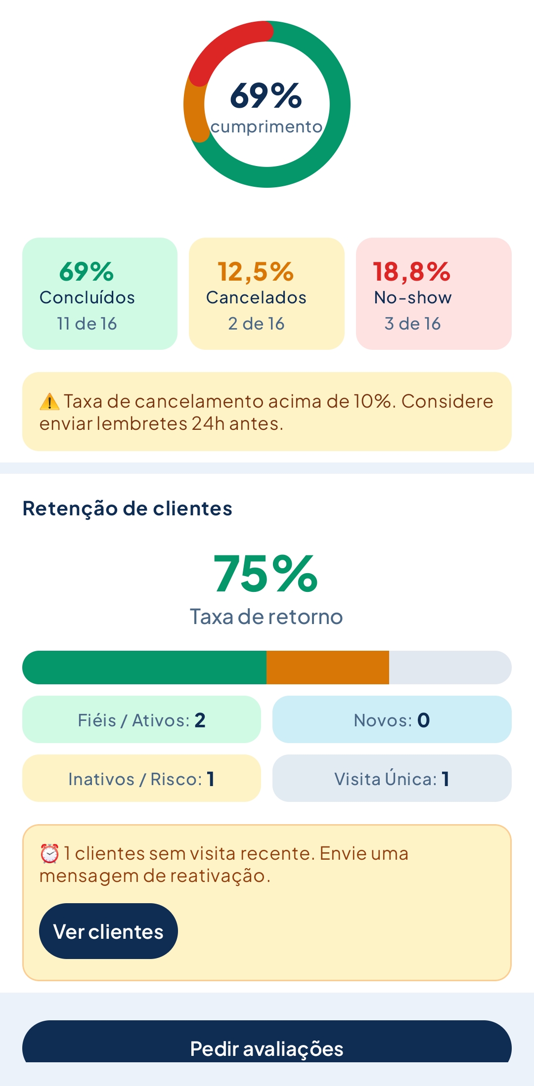 CRM Latido - Performance